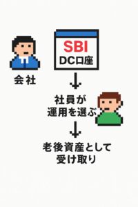 企業型確定拠出年金紹介図