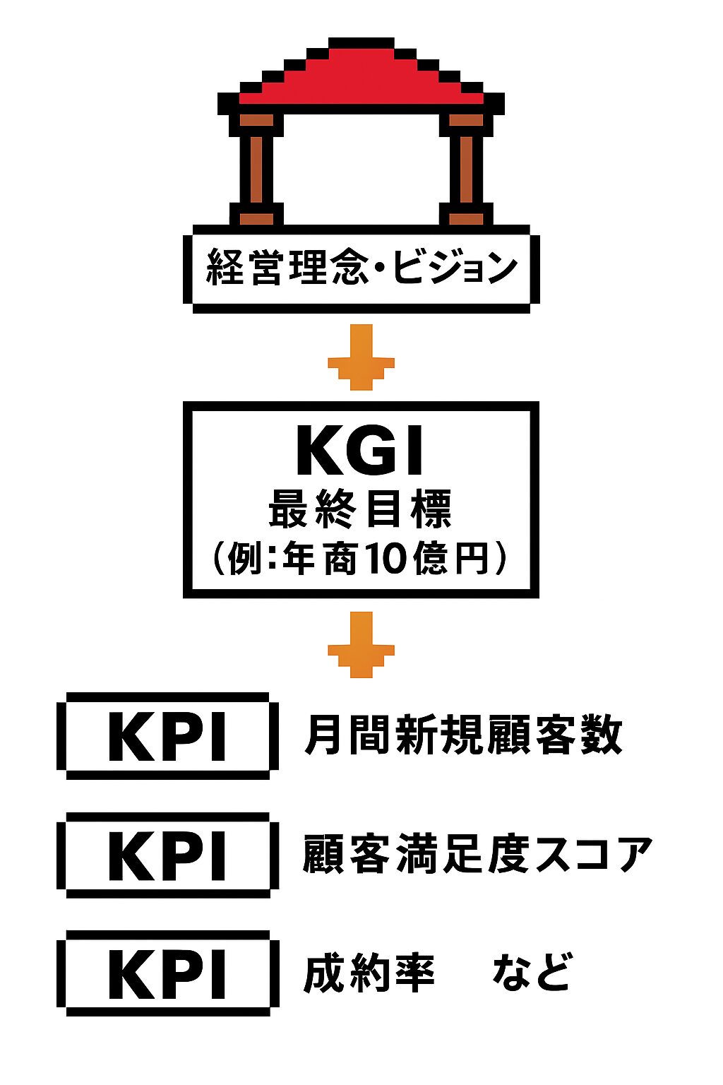 KGIとKPIの関係図